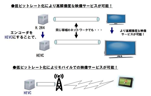 HEVCを使うメリット