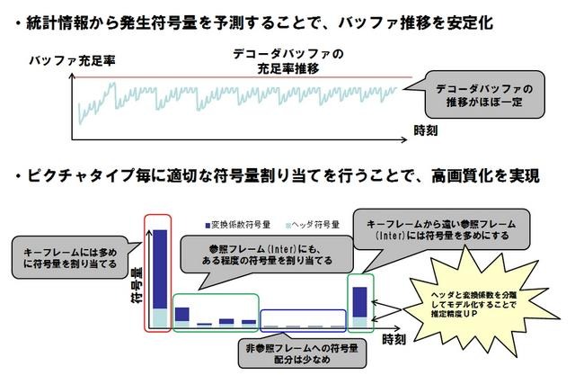 レート制御技術 