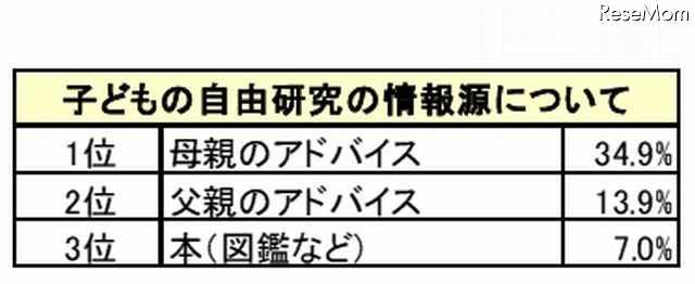子どもの自由研究の情報源について