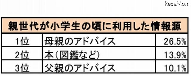 親世代が小学生の頃に利用した情報源