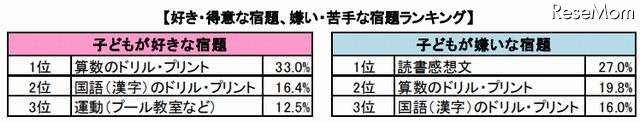 好き・得意な宿題、嫌い・苦手な宿題ランキング