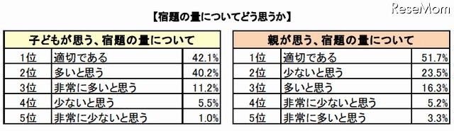 宿題の量についてどう思うか