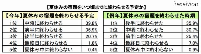夏休みの宿題をいつ頃までに終わらせる予定か