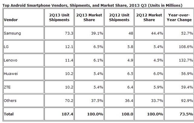Androidベンダーの出荷台数と市場シェア