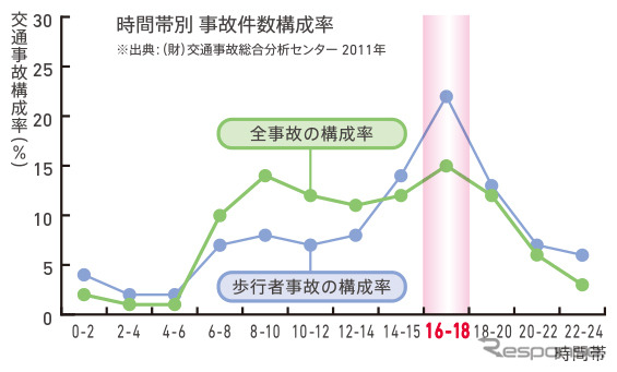 時間帯別事故件数
