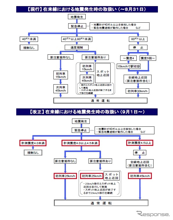 地震発生時の運転規制と通常運転復帰までの手順。9月からは計測震度を用いるほか、徐行の手順も整理、統合する。