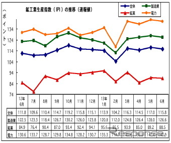 マレーシア6月の鉱工業生産、前年同月比3.3％の上昇に　
