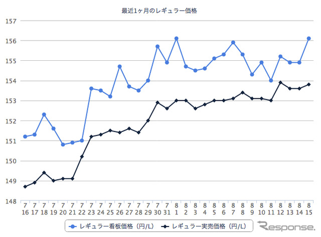 レギュラーガソリン実売価格（「e燃費」調べ）