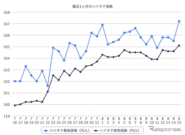 ハイオクガソリン実売価格（「e燃費」調べ）