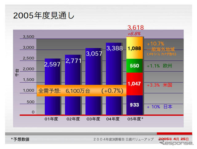 【日産バリューアップ ! 】06年3月期は利益微増