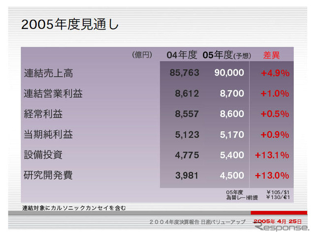 【日産バリューアップ ! 】06年3月期は利益微増