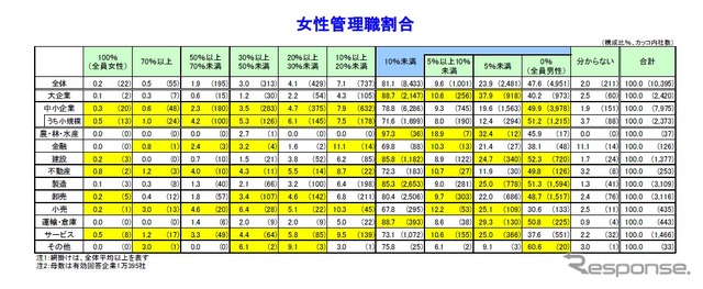 帝国データバンク、女性管理職についての調査