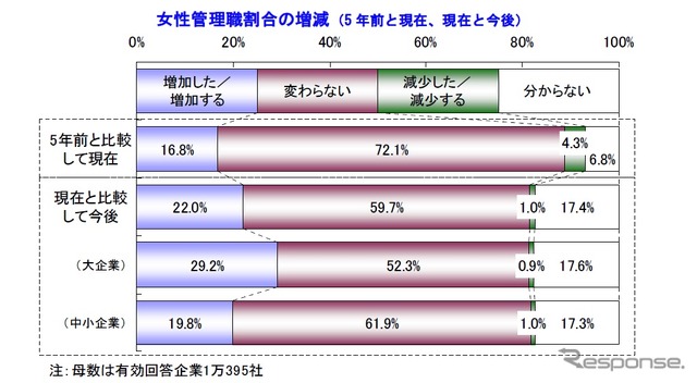 帝国データバンク、女性管理職についての調査