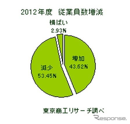 上場製造業の従業員数調査