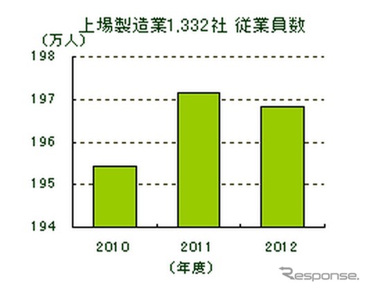 上場製造業の従業員数調査