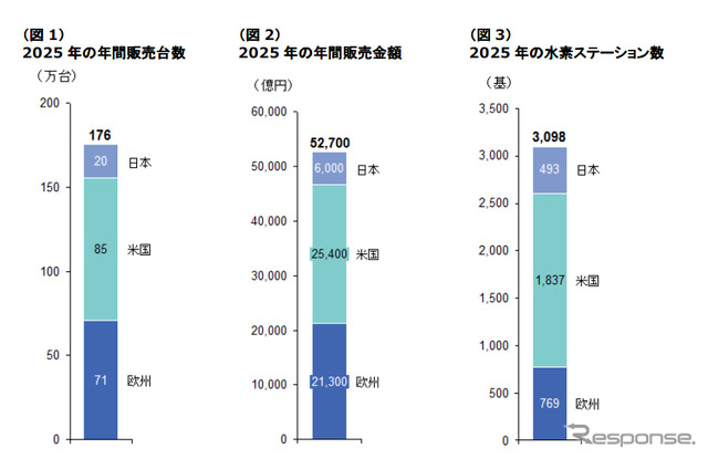 デロイト トーマツ コンサルティング（DTC）・燃料電池自動車（FCV）の市場調査