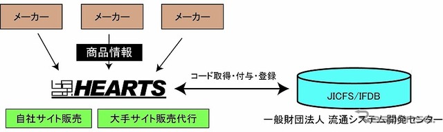 ハーツ、自動車アフターパーツメーカー向けのバーコード（JANコード）付与サポート