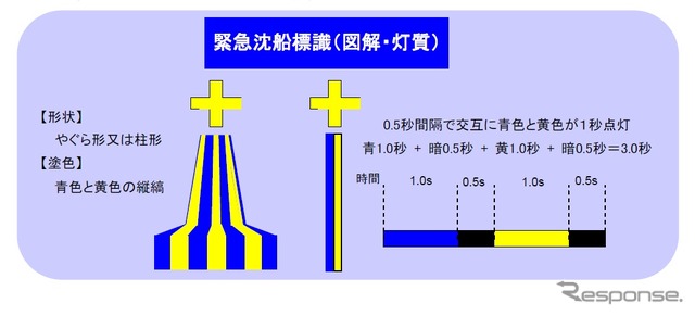 IALA勧告に対応して緊急沈船標識を追加して船舶交通の安全を確保