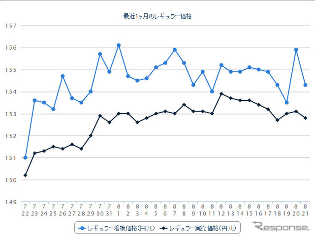 レギュラーガソリン実売価格（「e燃費」調べ）