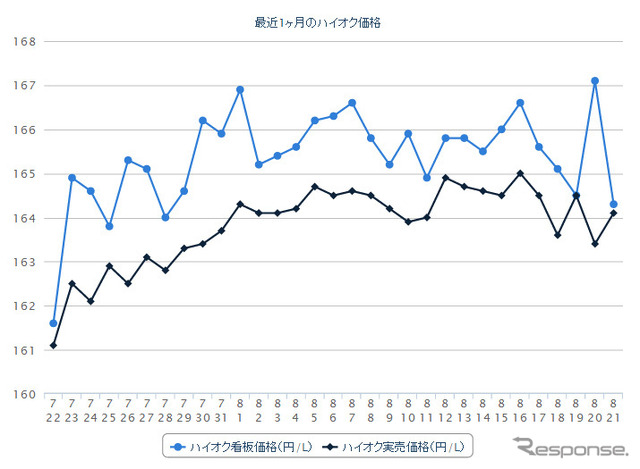 ハイオクガソリン実売価格（「e燃費」調べ）