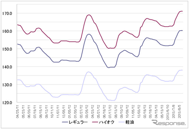 給油所のガソリン小売価格推移（資源エネルギー庁の発表をもとにレスポンス編集部でグラフ作成）