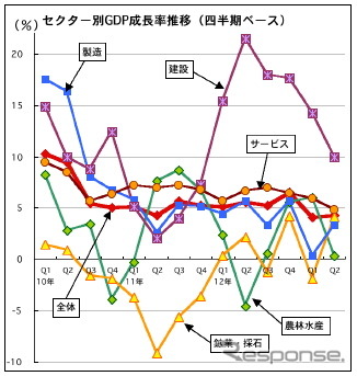 マレーシア 4-6月のGDP、4.3％成長に…製造や鉱業の回復、堅調な建設が貢献