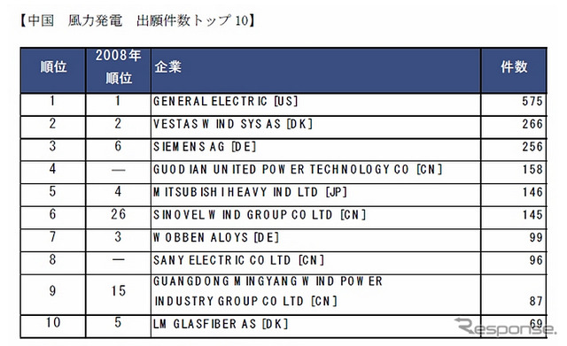 中国における風力発電関連技術出願件数トップ10