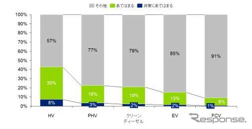 あなたが自動車を買換/新規購入する場合、以下の次世代車を購入したいと思いますか?