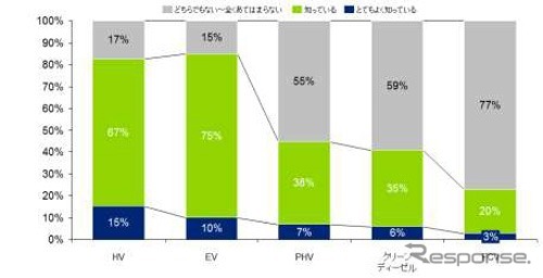 あなたは以下の次世代車を知っていますか？