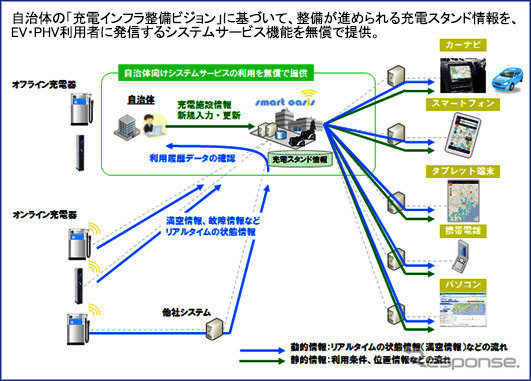 自治体向け「電気自動車（EV）充電インフラマップ」の無償提供サービス概念図