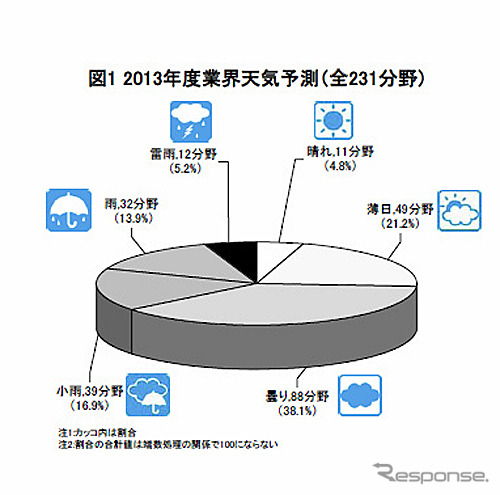2013年度の業界天気予測