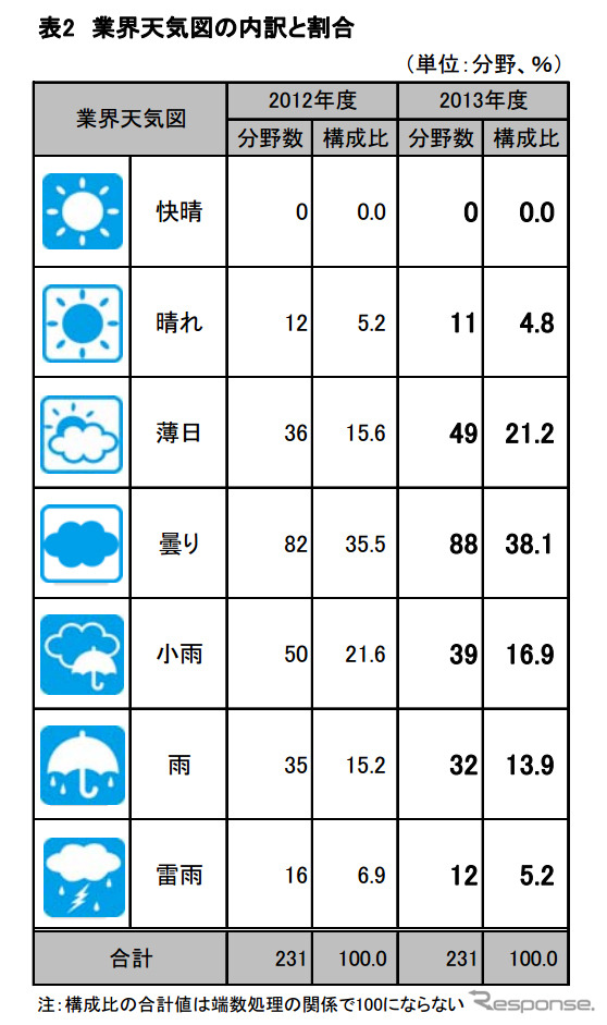 業界天気図の内訳と割合
