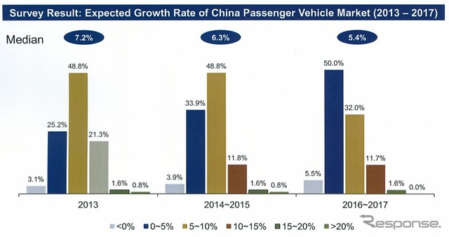 中国自動車市場の成長率見通し調査結果