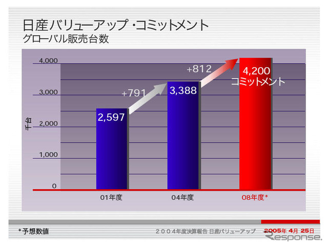 【日産バリューアップ ! 】解説…420万台1年延期でも「世界最速」