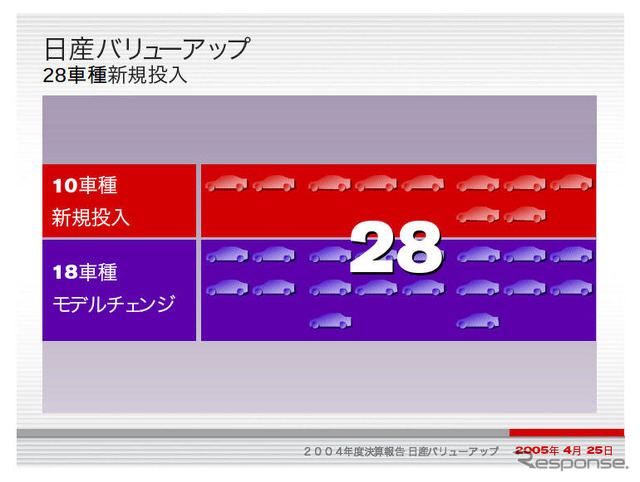 【日産バリューアップ ! 】解説…420万台1年延期でも「世界最速」