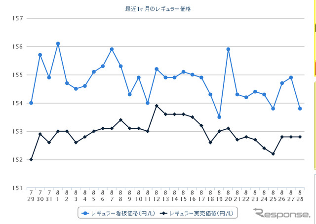 レギュラーガソリン実売価格（「e燃費」調べ）