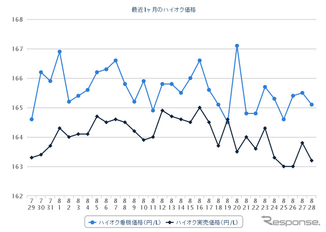 ハイオクガソリン実売価格（「e燃費」調べ）