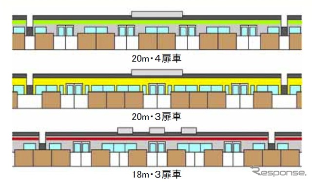 戸袋移動型ホーム柵の使用イメージ。戸袋部が移動することで開扉位置も変更可能となり、扉の位置や数が異なる車両が混在している路線にもホームドアを導入できるようになる。