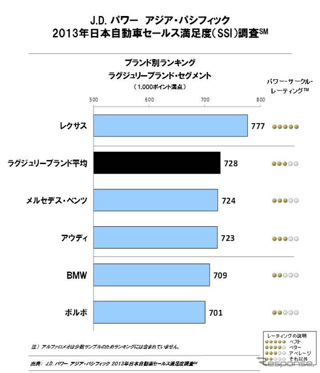 2013年日本自動車セールス満足度・ラグジュリーブランドセグメント
