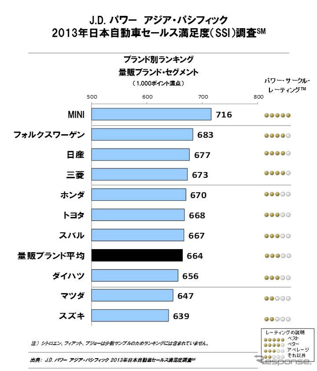 2013年日本自動車セールス満足度・量販ブランドセグメント