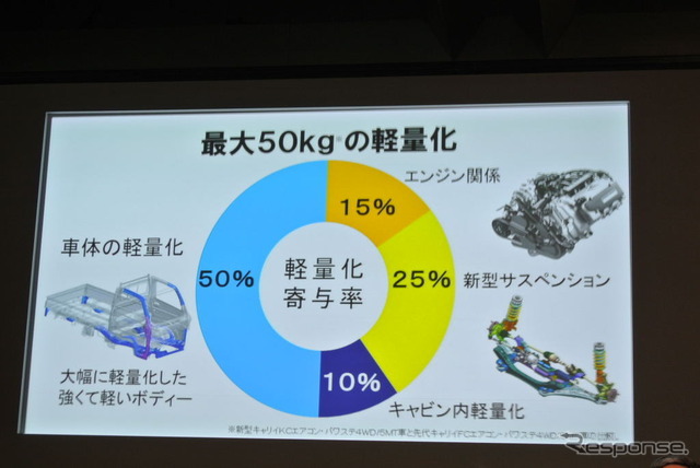 スズキ 新型キャリイ 発表会