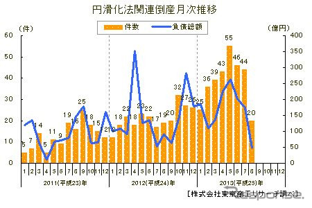 円滑化法関連倒産月次推移