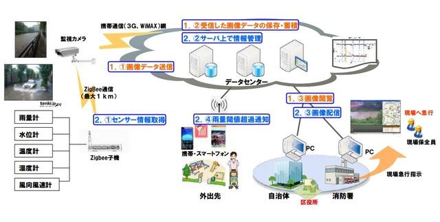 「サイカメラZERO」機能概要(オレンジ=機能がサービス範囲、青=機能はオプション)