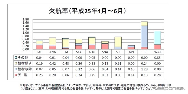 欠航率、2013年4-6月期