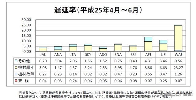 遅延率、2013年4-6月期