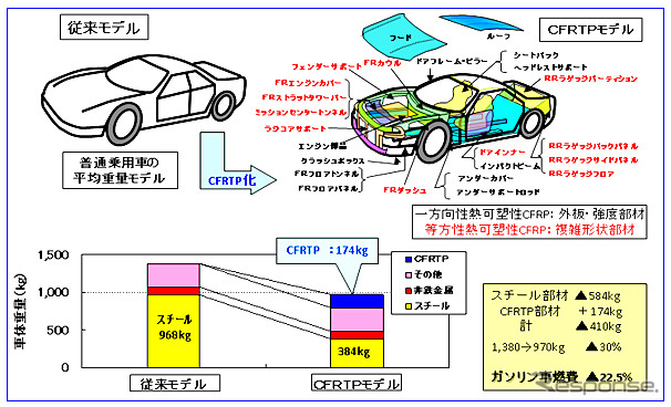 CFRTP使用時の削減重量効果