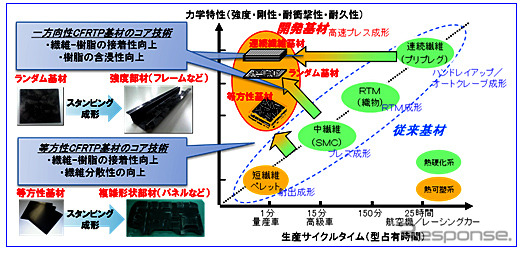 開発技術の位置づけ