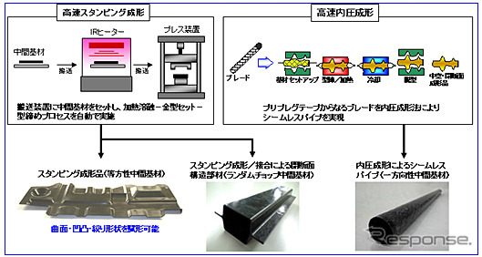 高速スタンピング成形と高速内圧成形技術