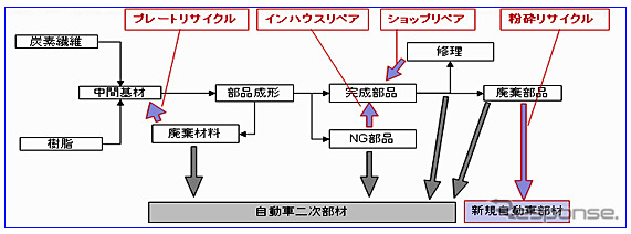 リサイクル技術