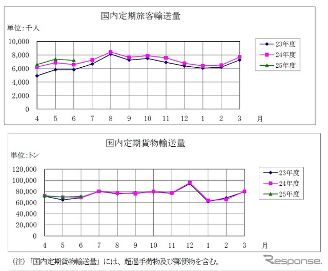 国内線